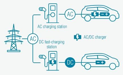 Hoe Werkt Het Snelladen Van Een Elektrische Auto? - Evservice