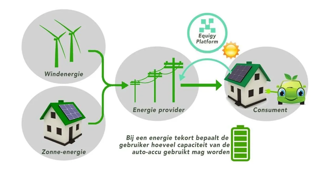 Geld verdienen met je elektrische auto