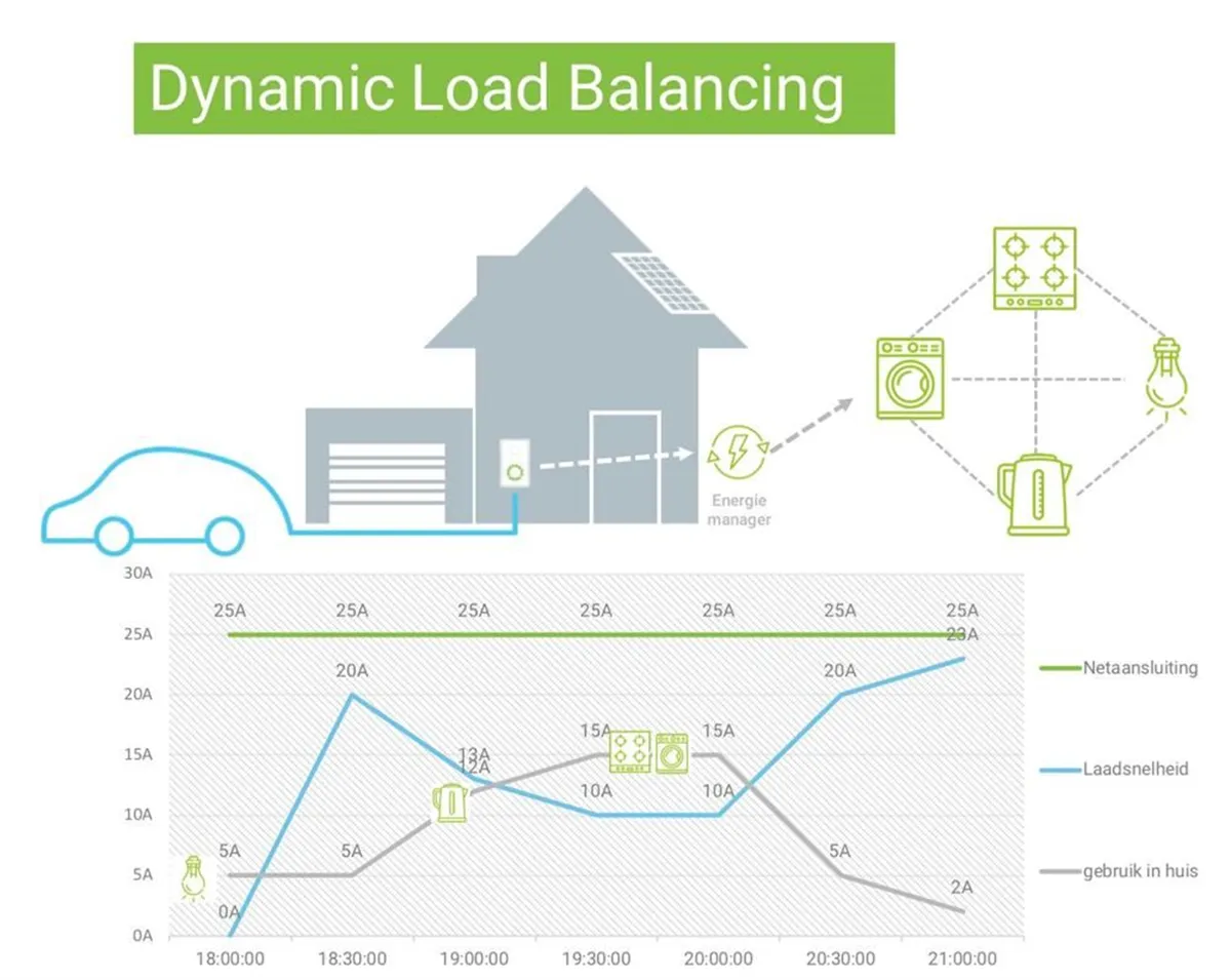 Laadpaal thuis met Load Balancing in 2020