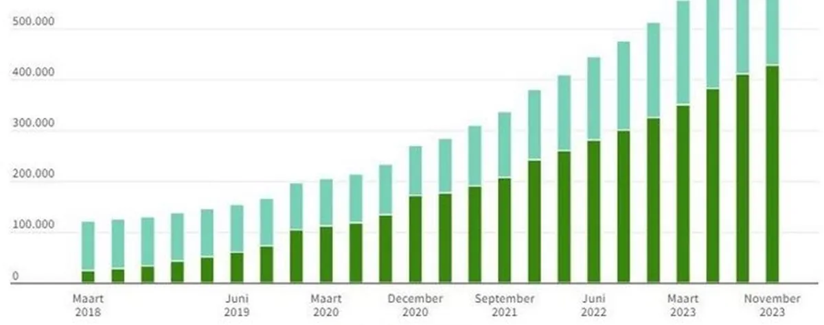 Elektrisch rijden in Nederland - Update 2024